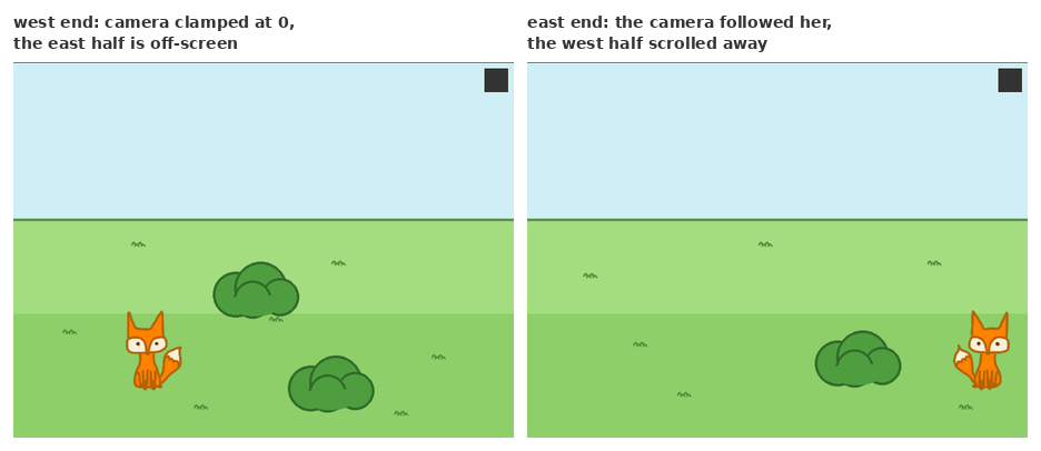 Two screenshots of the demo field: the fox at the west end with the east off-screen, then at the east end with the west scrolled away.