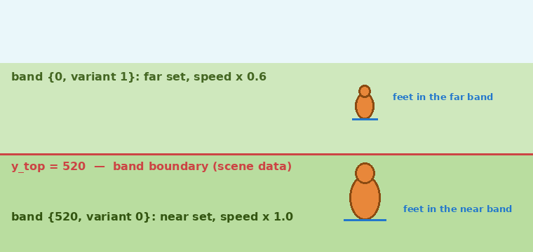Diagram: a scene floor split by a horizontal boundary at y 520; feet above it select the far variant at 0.6 speed, feet below it the near variant at full speed.