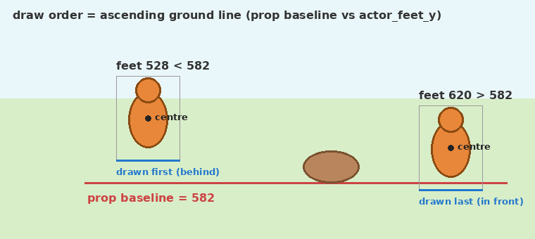 Diagram: two actors and a prop on a ground strip; the actor whose feet are above the prop's baseline is drawn first, the one below is drawn last.