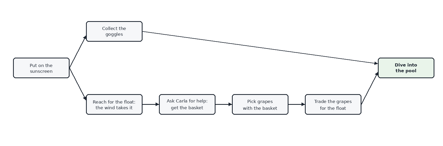 The puzzle dependency chart for the pool adventure: the sunscreen unlocks two branches — collecting the goggles, and the four-step float recovery chain — which reconverge at diving into the pool.