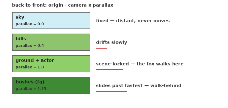 Diagram of the four layers, back to front, with their parallax factors: sky 0, hills 0.4, ground 1, bushes 1.15.