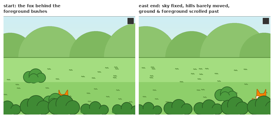 The demo field at two ends: the sky is fixed, the hills have barely moved, the ground and foreground bushes have scrolled fully past.